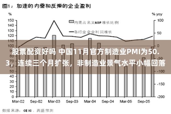 股票配资好吗 中国11月官方制造业PMI为50.3，连续三个月扩张，非制造业景气水平小幅回落